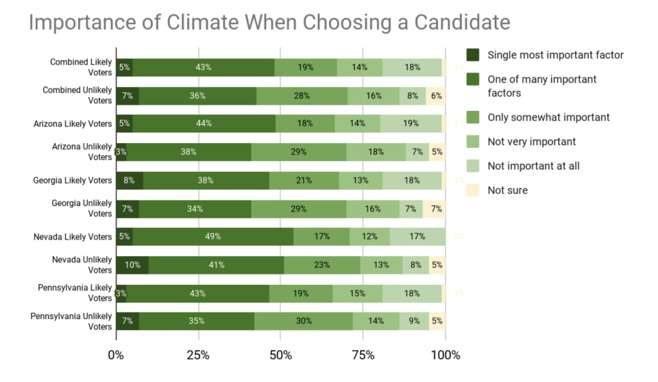 A data chart titled Importance of climate when choosing a candidate