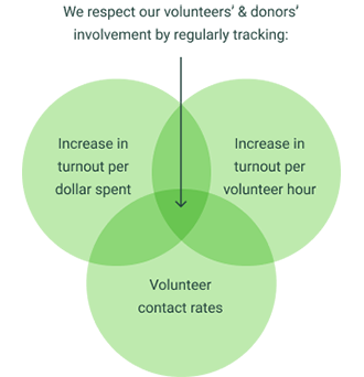 We respect our volunteers’ & donors’ involvement by regularly tracking increase in turnout per dollar spent, increase in turnout per volunteer hour and volunteer contact rates