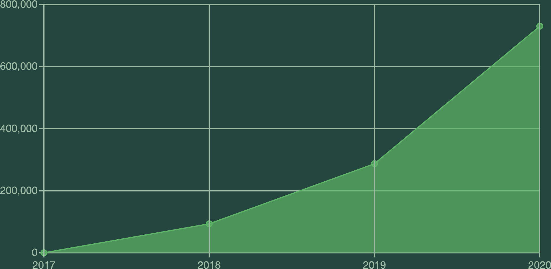 A chart of EVP's progress converting voters over time